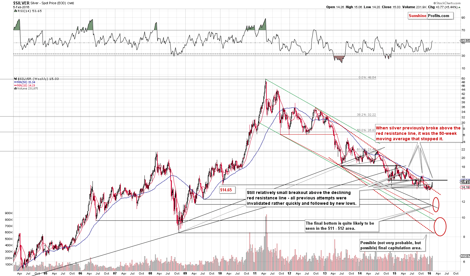 Long-term Silver price chart - Silver spot price
