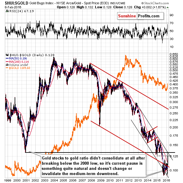 HUI:GOLD - Gold stocks to gold ratio chart