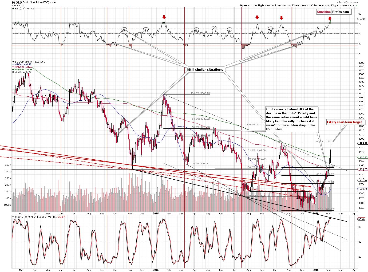 Short-term Gold price chart - Gold spot price