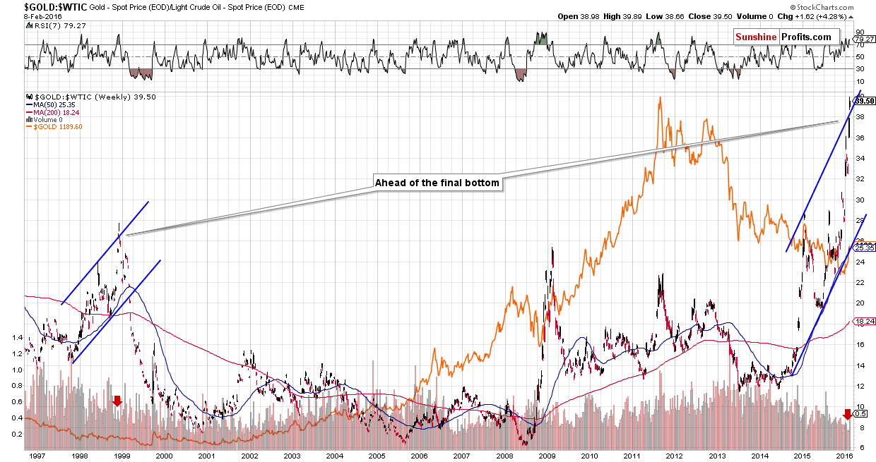 GOLD:WTIC - Gold to Crude Oil ratio