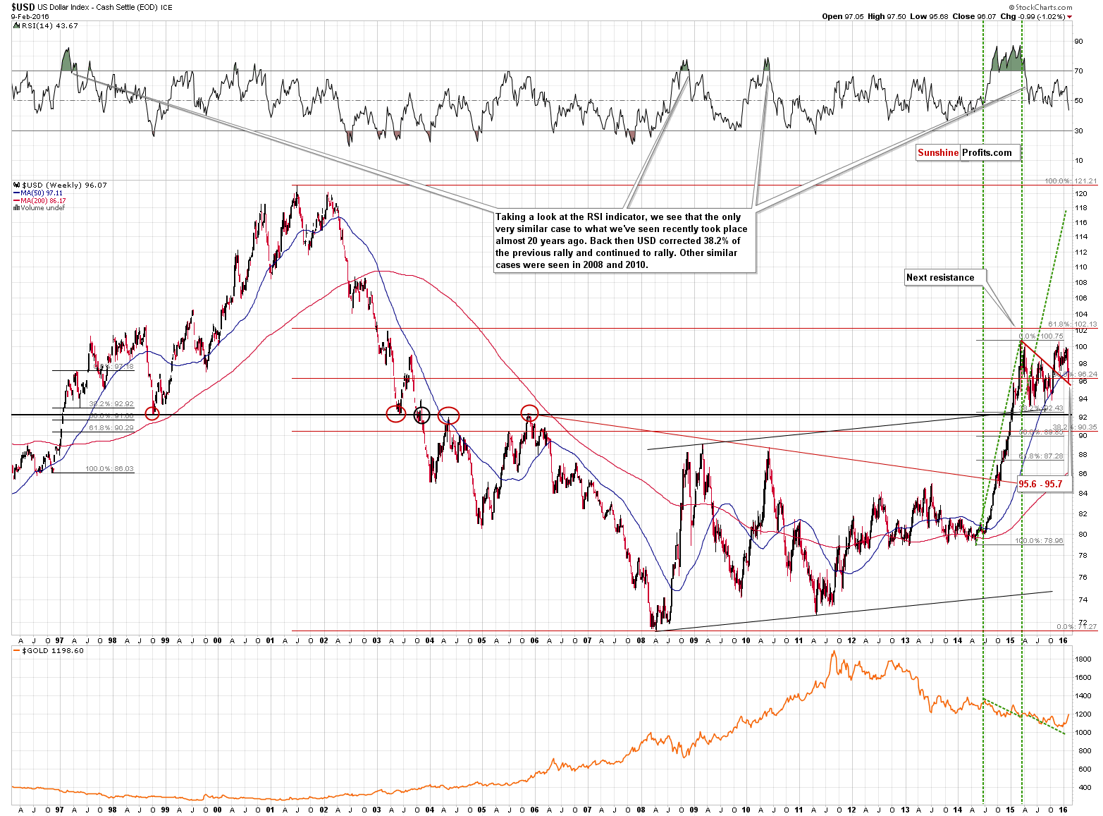 Long-term US Dollar price chart - USD