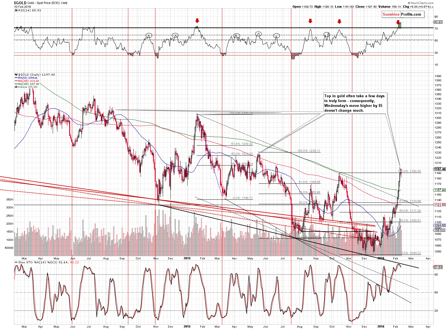 Short-term Gold price chart - Gold spot price