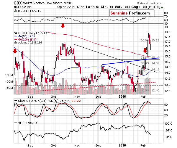 GDX - Market Vectors Gold Miners - Gold mining stocks