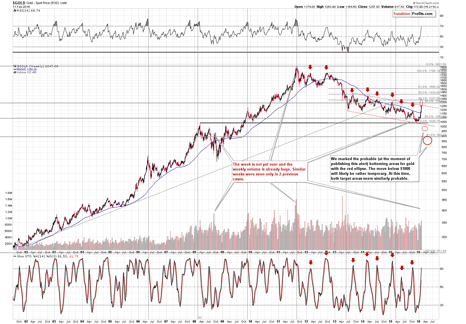 Long-term Gold price chart - Gold spot price