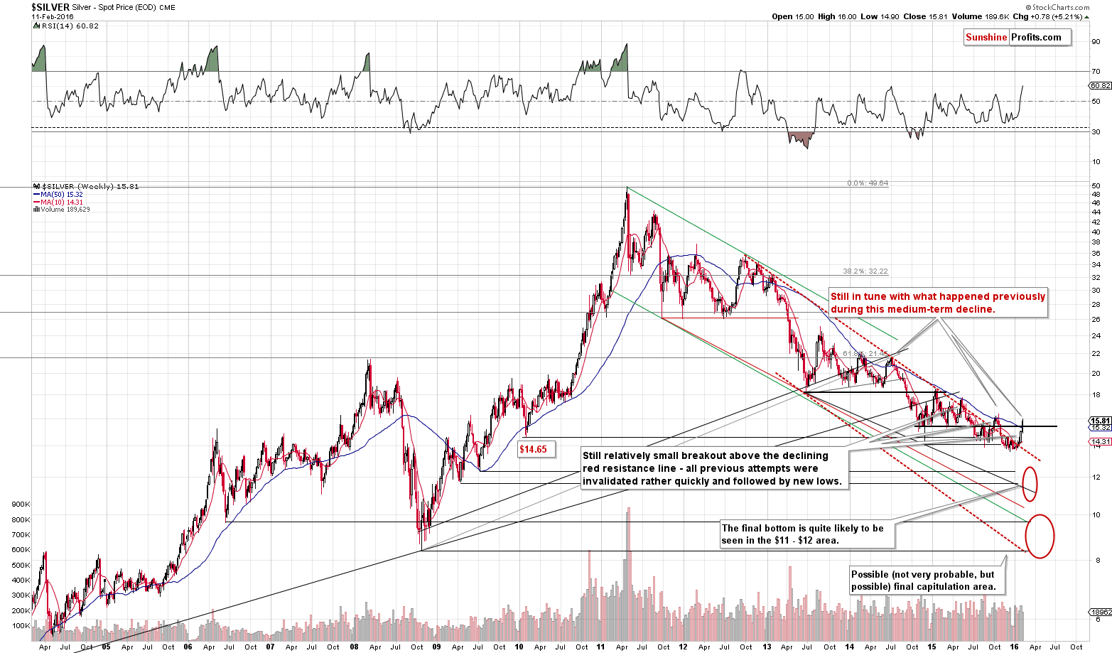 Long-term Silver price chart - Silver spot price