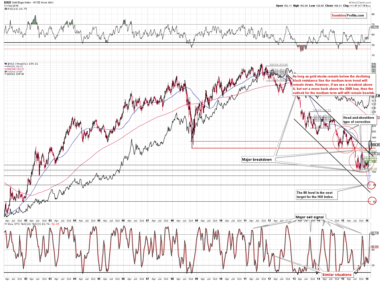 HUI Index chart - Gold Bugs, Mining stocks