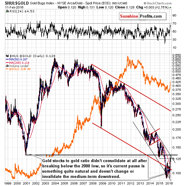 HUI:GOLD - Gold stocks to gold ratio chart