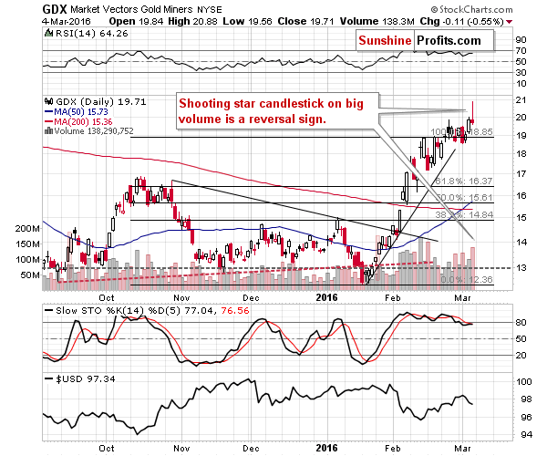 GDX - Market Vectors Gold Miners - Gold mining stocks