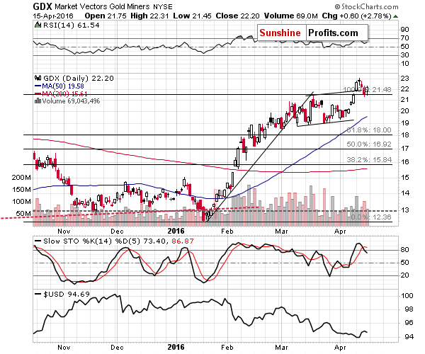 GDX - Market Vectors Gold Miners - Gold mining stocks