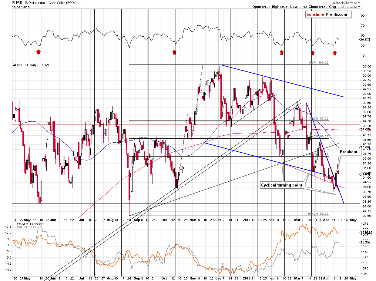 Short-term US Dollar price chart - USD