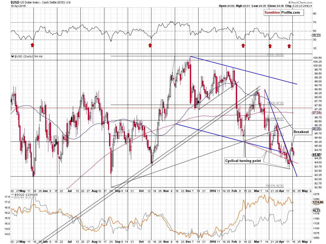Short-term US Dollar price chart - USD