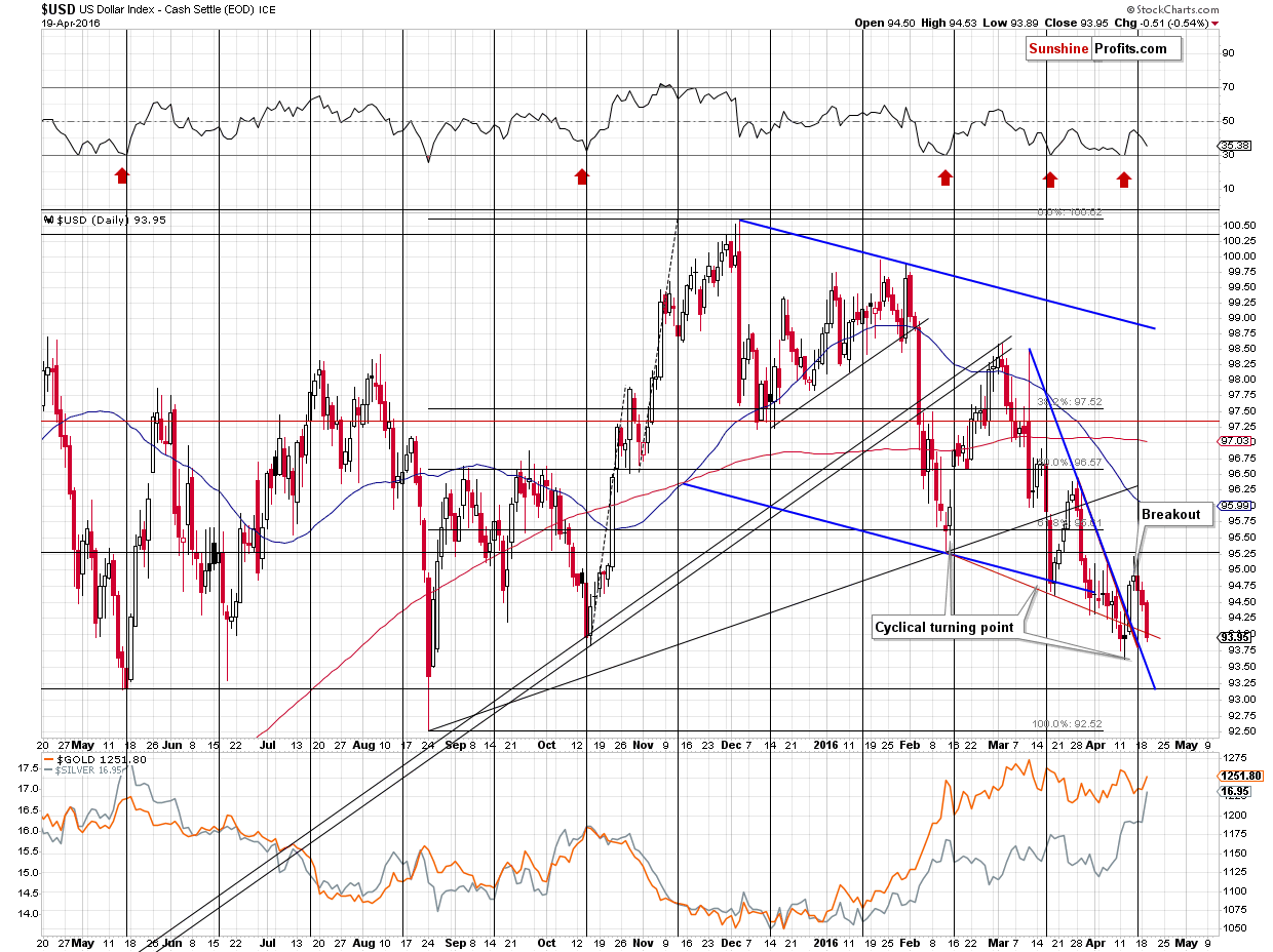 Short-term US Dollar price chart - USD