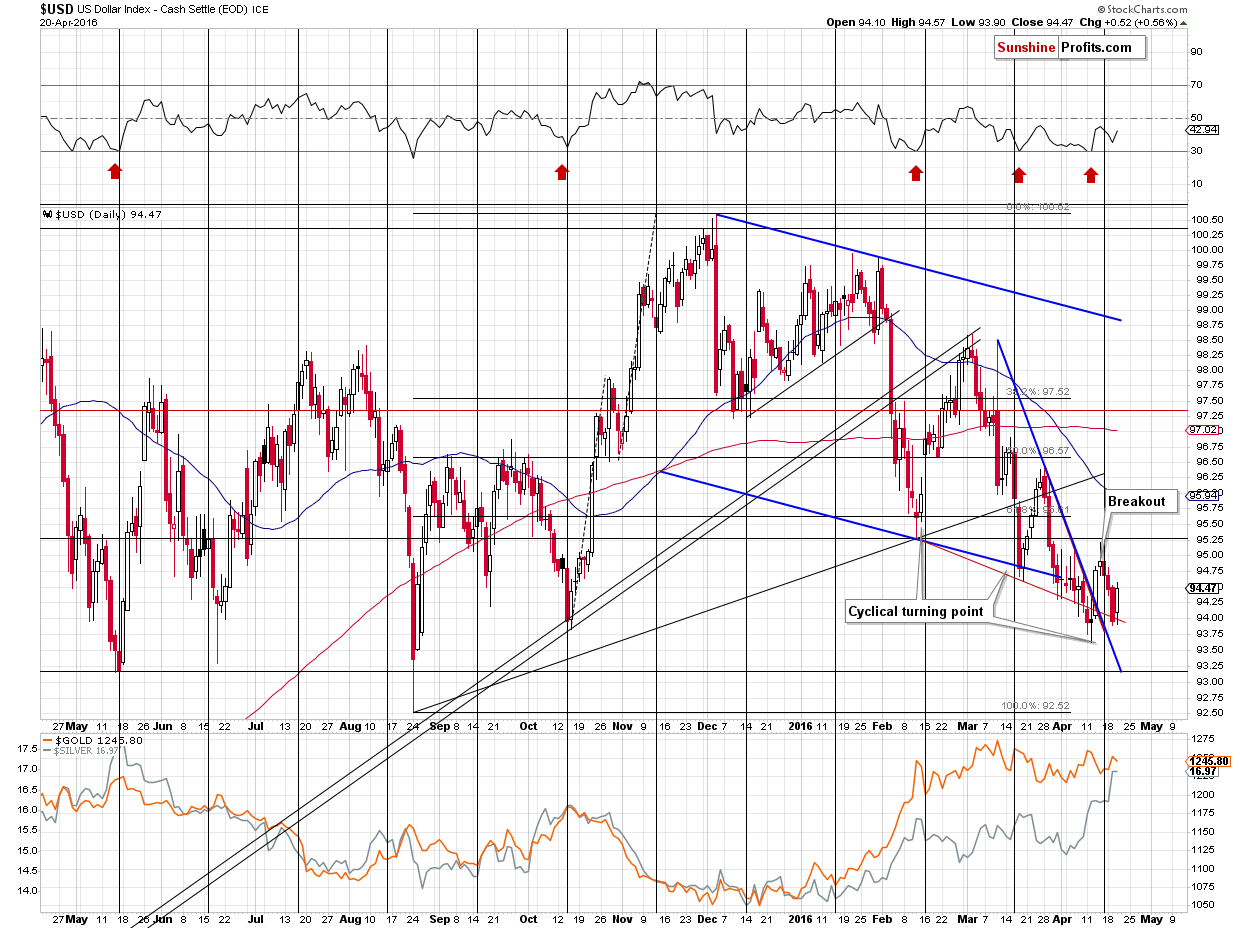 Short-term US Dollar price chart - USD