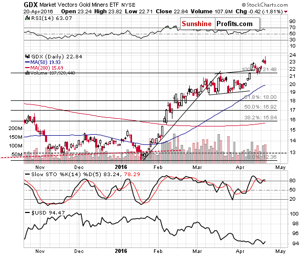 GDX - Market Vectors Gold Miners - Gold mining stocks