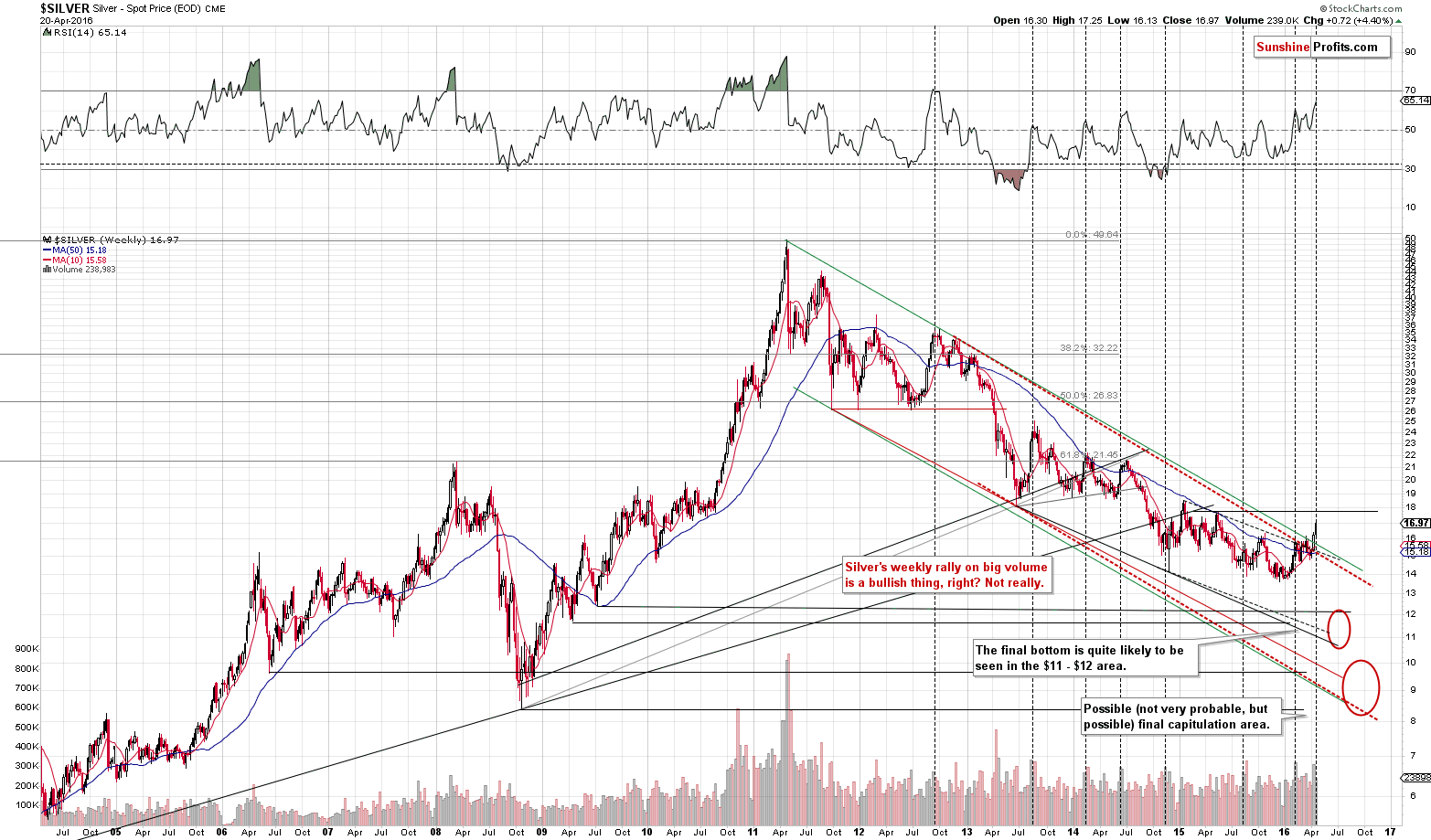 Long-term Silver price chart - Silver spot price