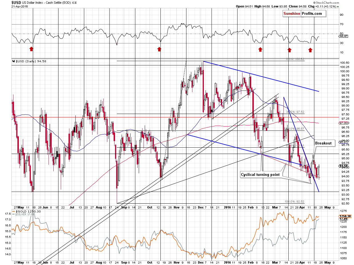 Short-term US Dollar price chart - USD