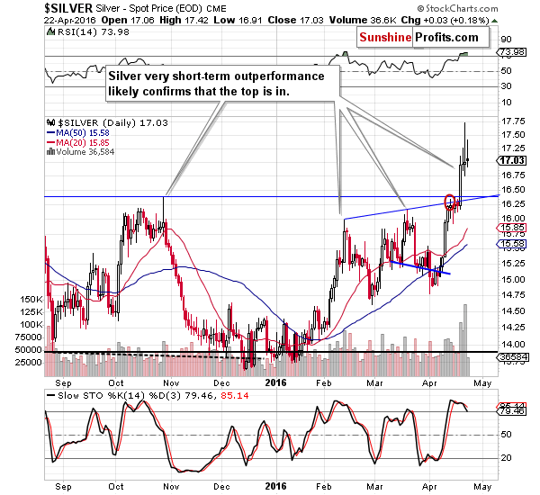 Short-term Silver price chart - Silver spot price