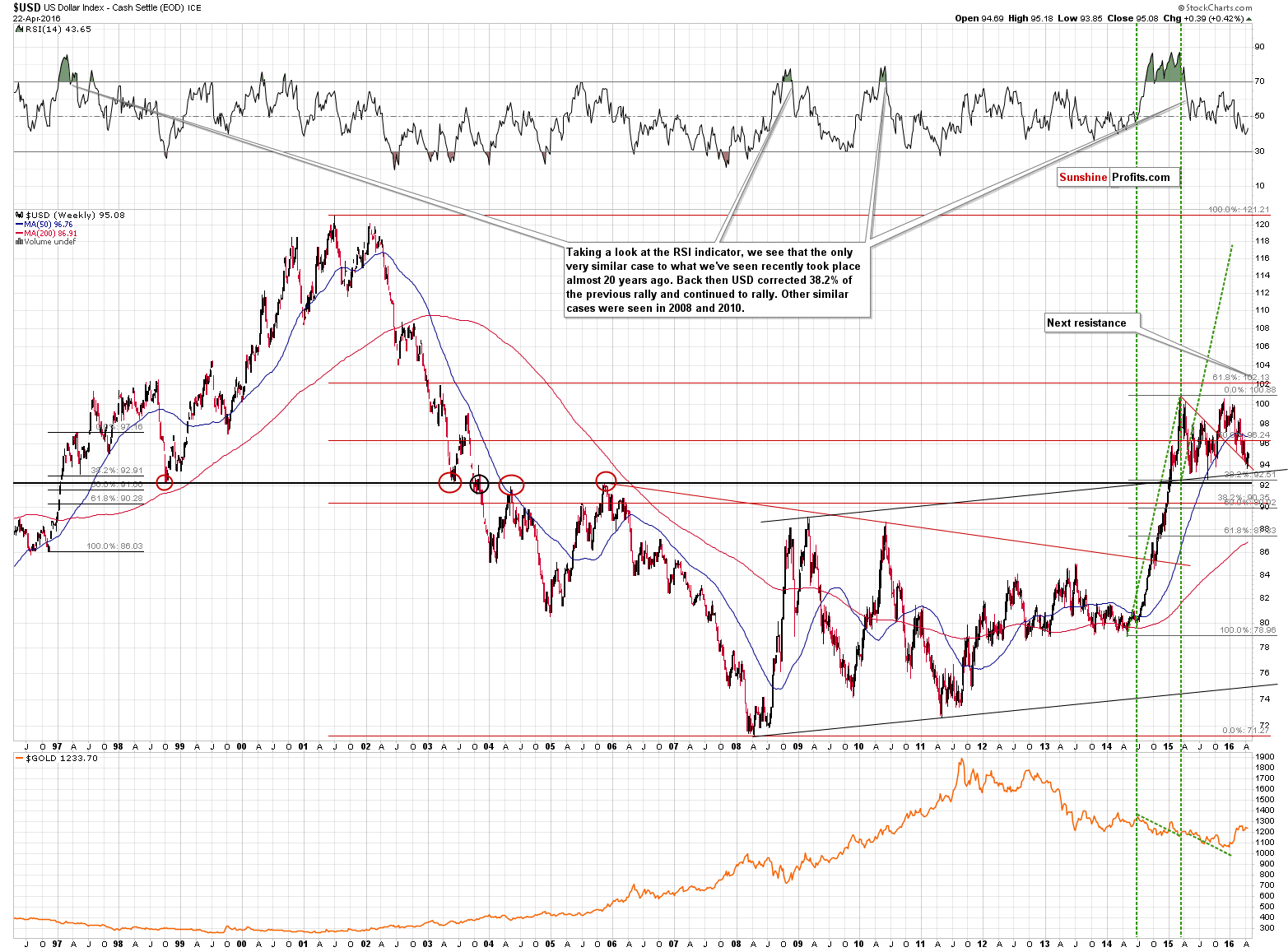 Long-term US Dollar price chart - USD