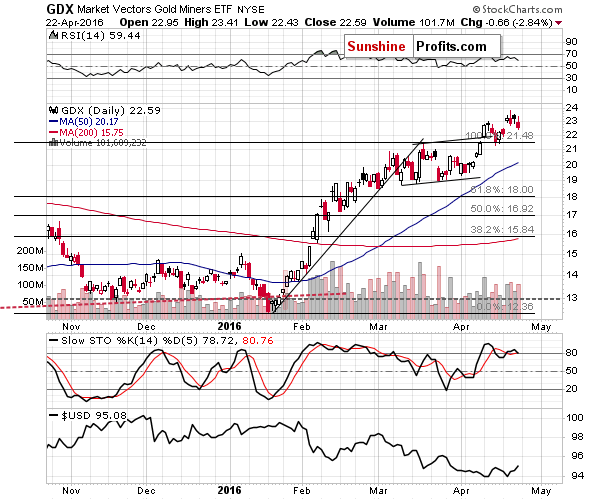 GDX - Market Vectors Gold Miners - Gold mining stocks