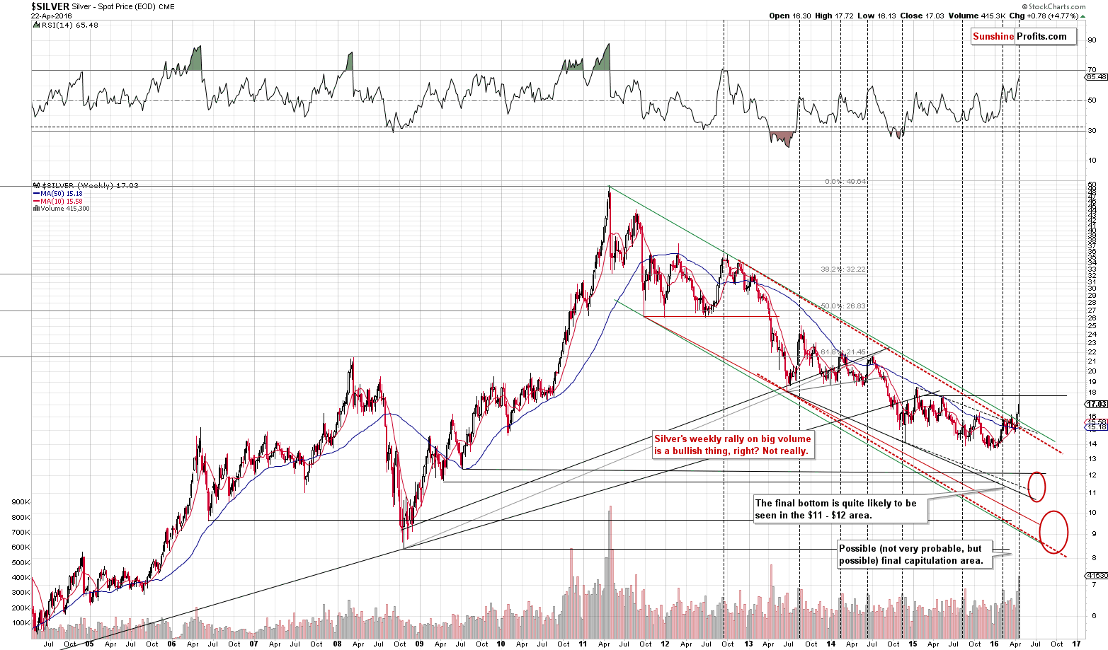 Long-term Silver price chart - Silver spot price