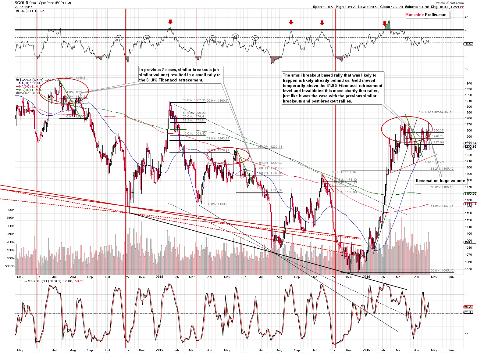 Short-term Gold price chart - Gold spot price