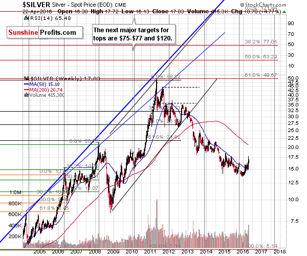 Long-term Silver price chart - Silver spot price