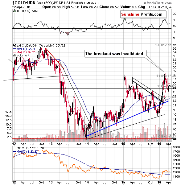 Gold from the non-USD perspective - GOLD:UDN