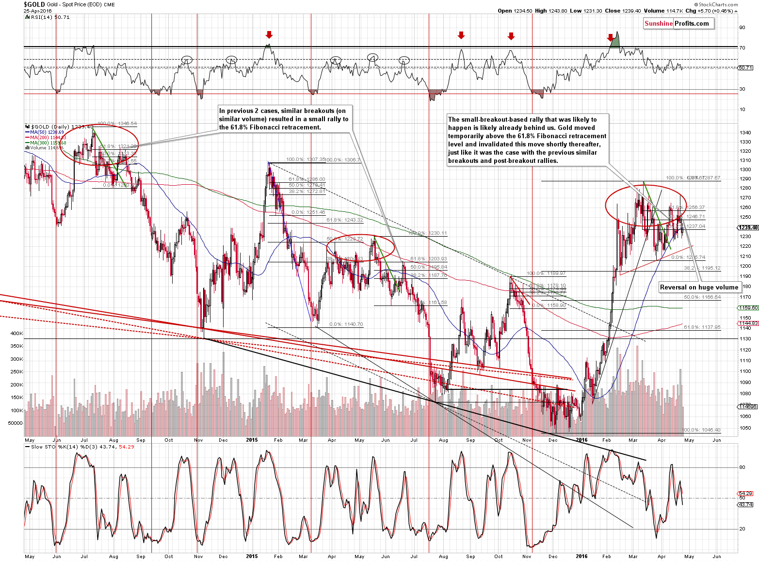 Short-term Gold price chart - Gold spot price