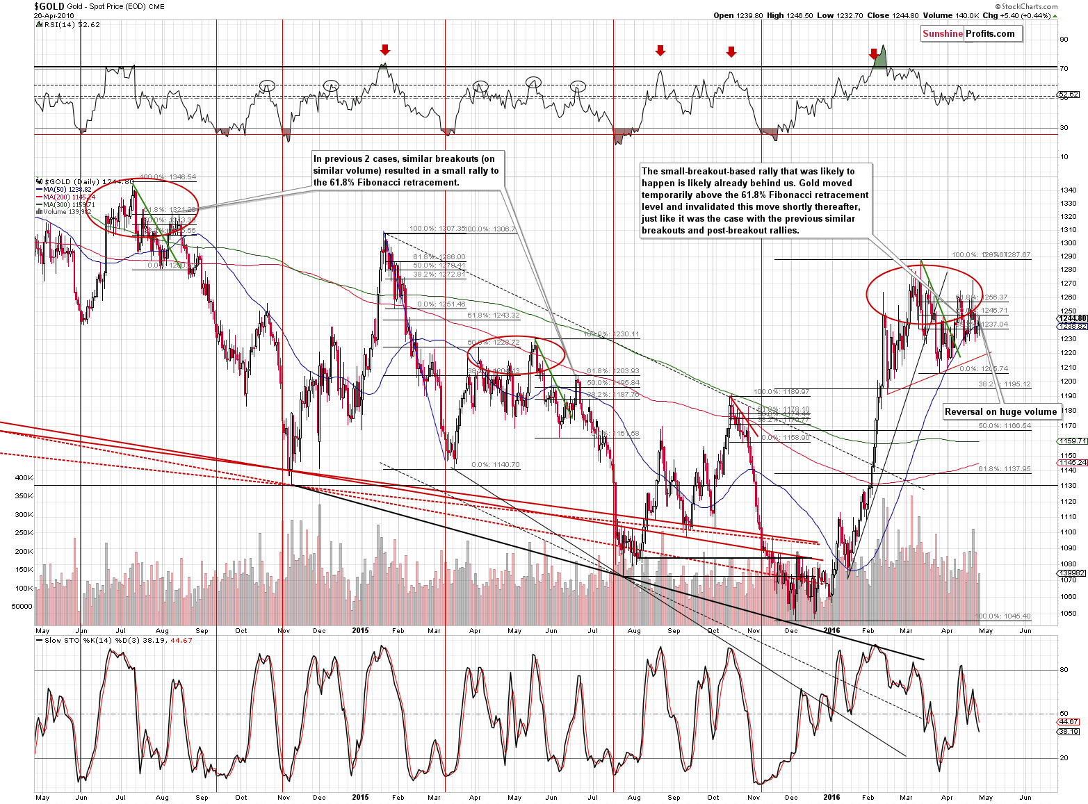 Short-term Gold price chart - Gold spot price