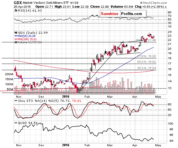 GDX - Market Vectors Gold Miners - Gold mining stocks