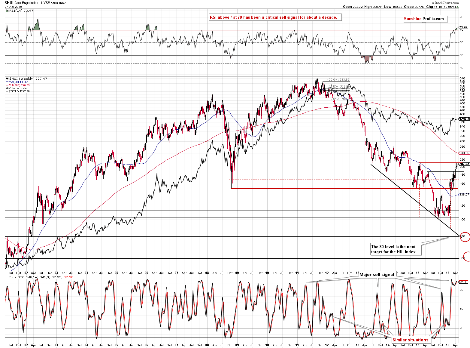 HUI Index chart - Gold Bugs, Mining stocks