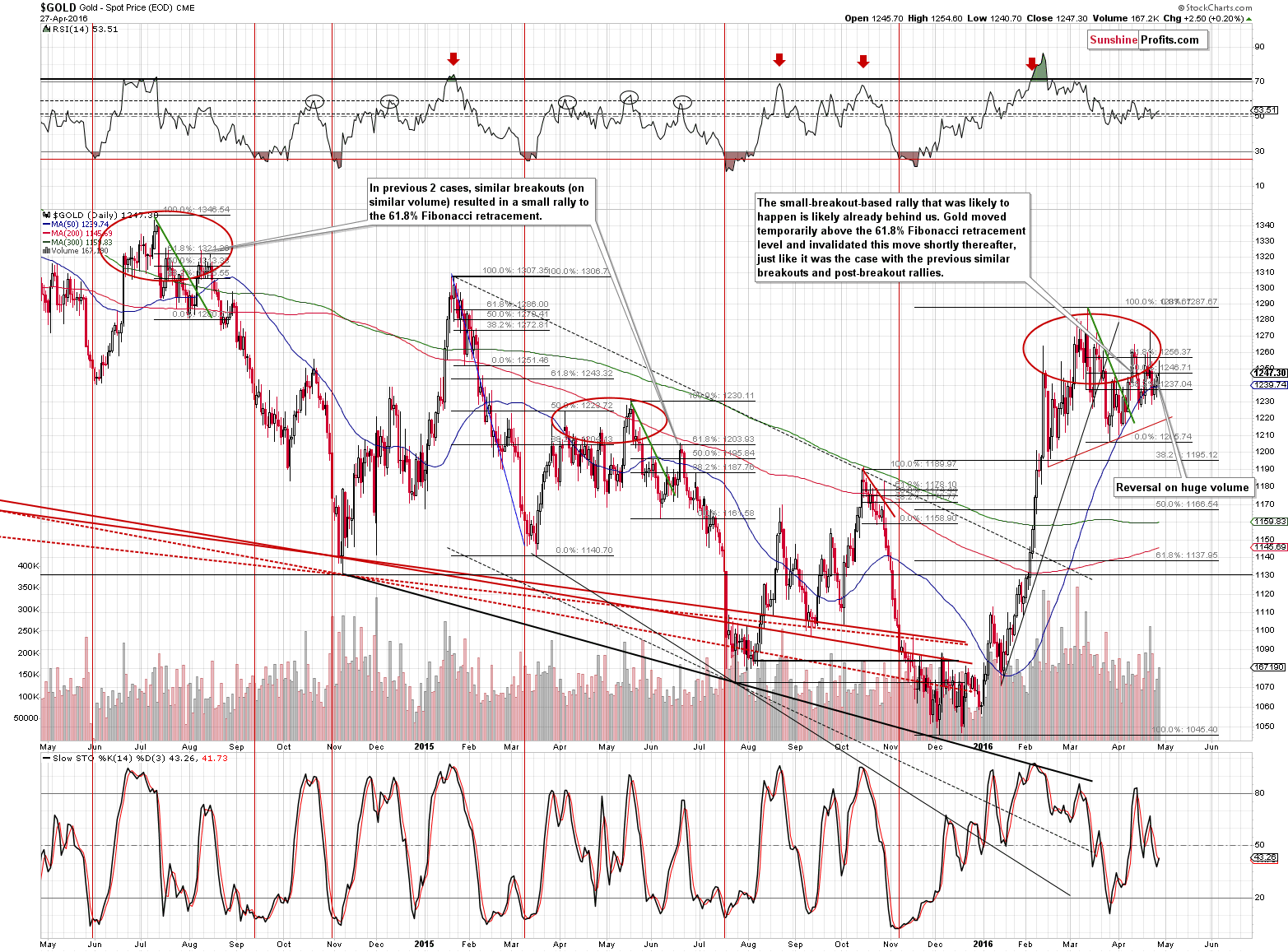 Short-term Gold price chart - Gold spot price