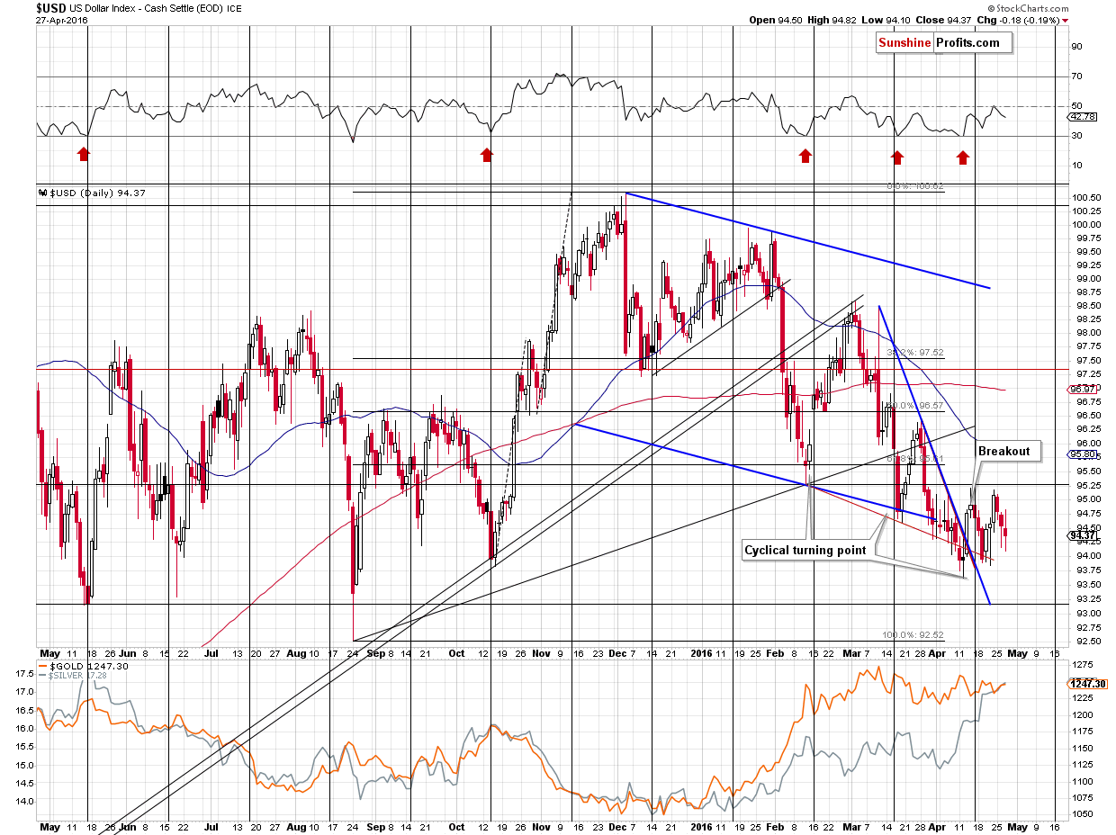 Short-term US Dollar price chart - USD