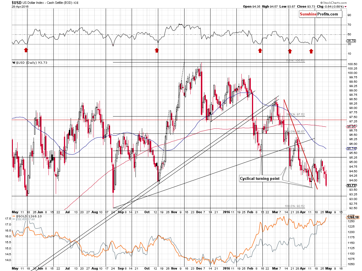 Short-term US Dollar price chart - USD