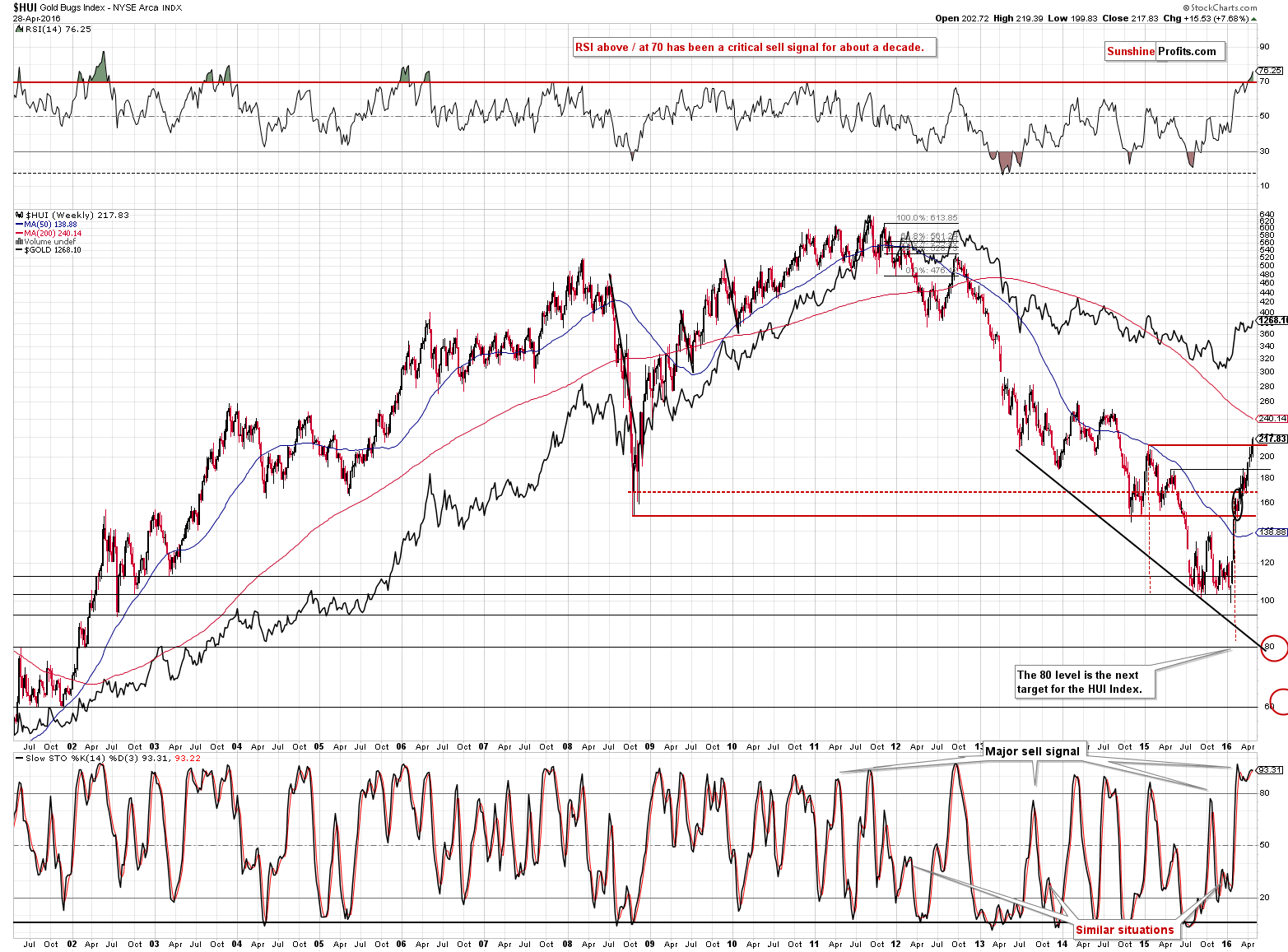 HUI Index chart - Gold Bugs, Mining stocks