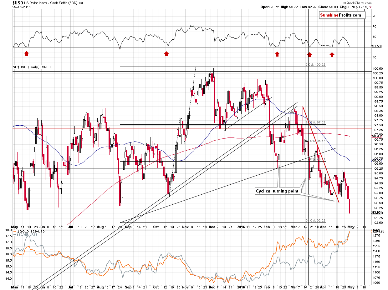 Short-term US Dollar price chart - USD