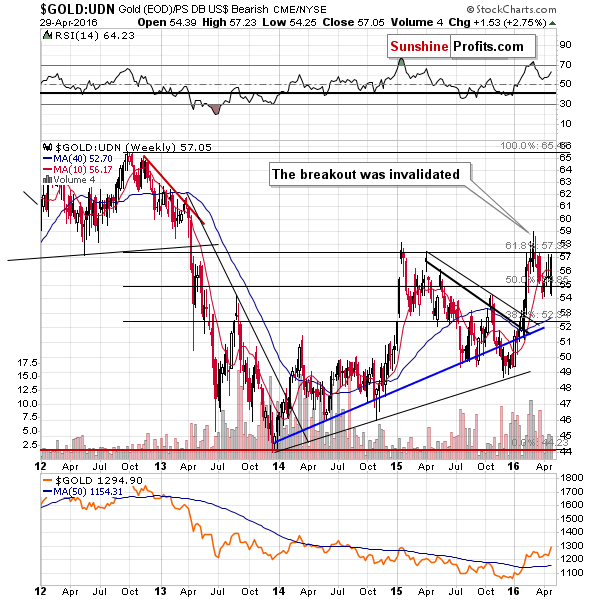 Gold from the non-USD perspective - GOLD:UDN