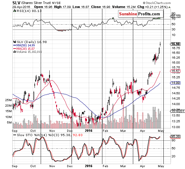 Short-term Silver price chart - SLV ETF - iShares Silver Trust