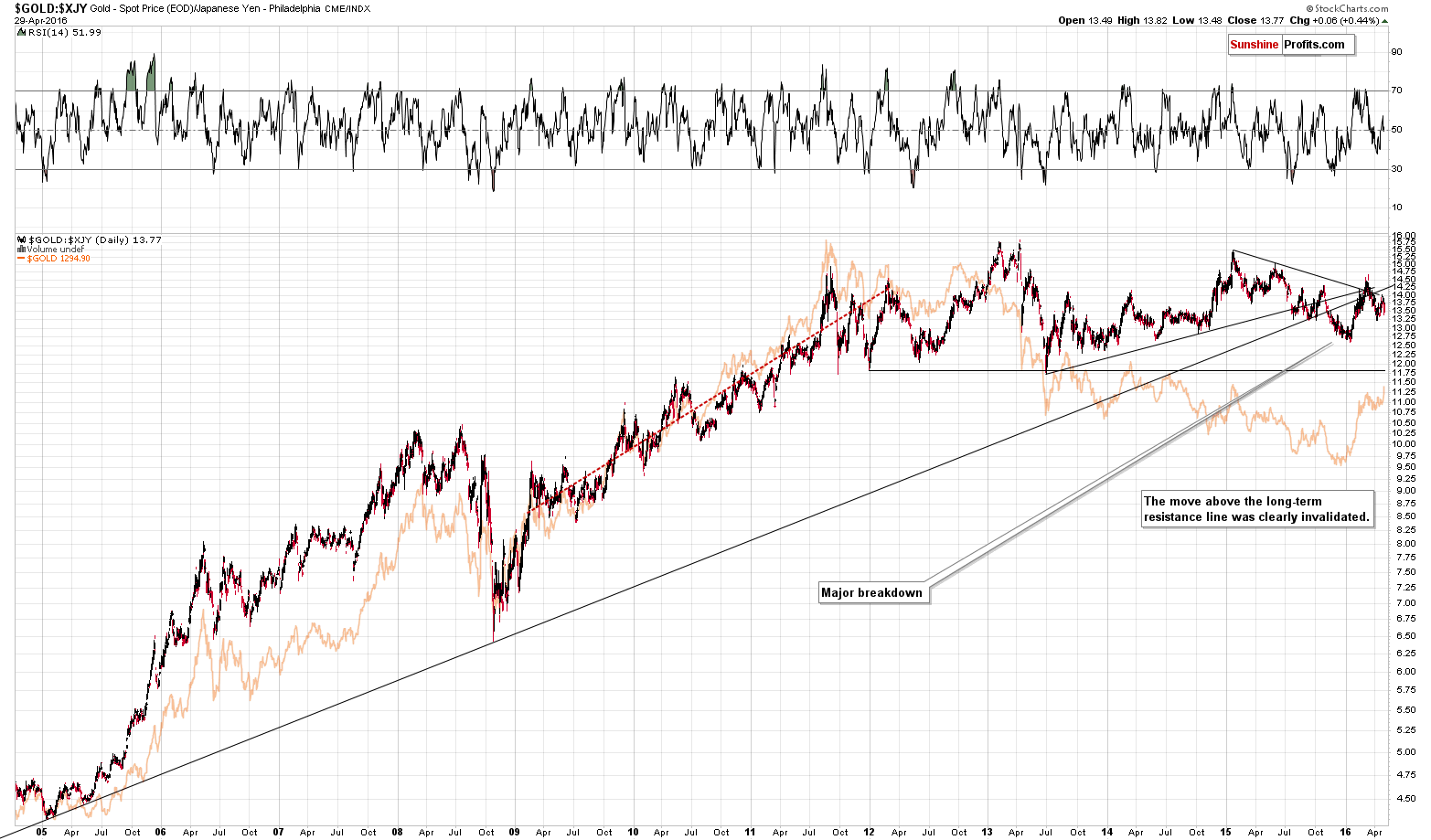 GOLD:XJY - Gold from the Japanese yen perspective