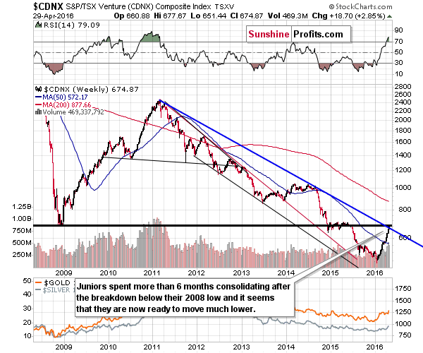 CDNX - Toronto Stock Exchange Venture Index - proxy for the junior miners