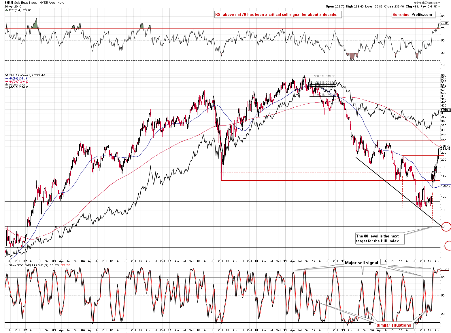 HUI Index chart - Gold Bugs, Mining stocks