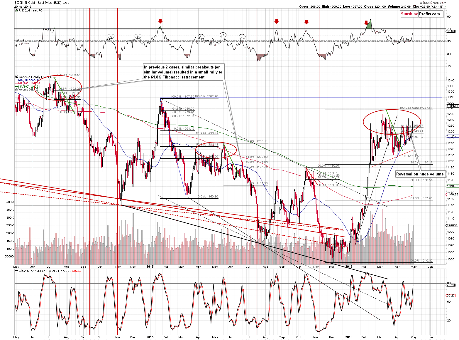 Short-term Gold price chart - Gold spot price