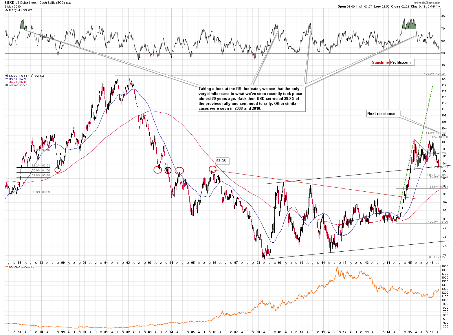 Long-term US Dollar price chart - USD