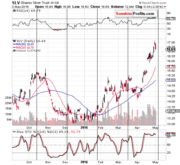 Short-term Silver price chart - SLV ETF - iShares Silver Trust