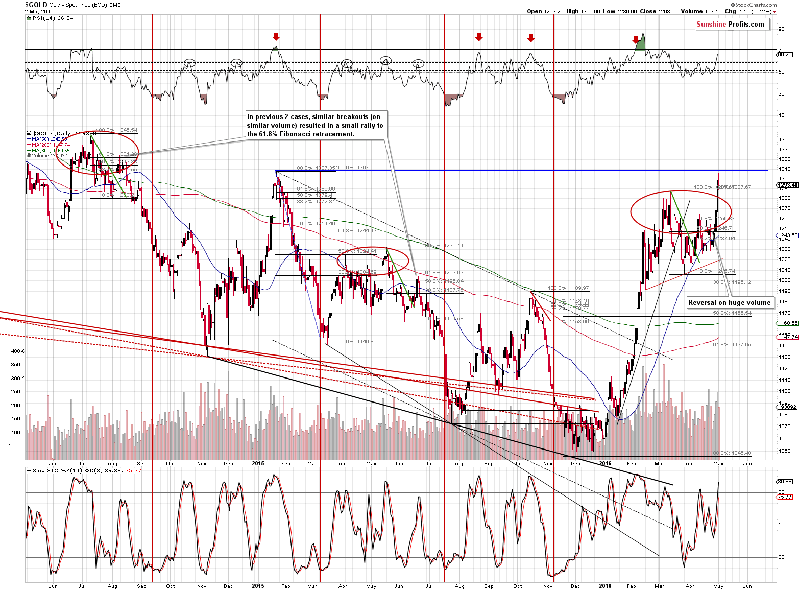 Short-term Gold price chart - Gold spot price