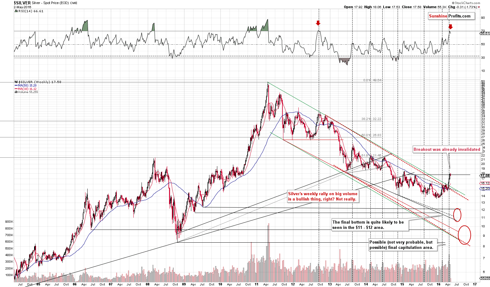 Long-term Silver price chart - Silver spot price