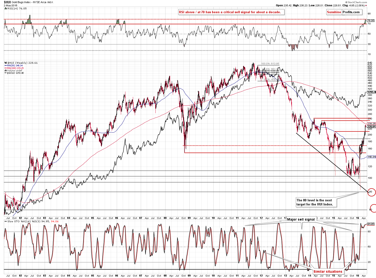 HUI Index chart - Gold Bugs, Mining stocks