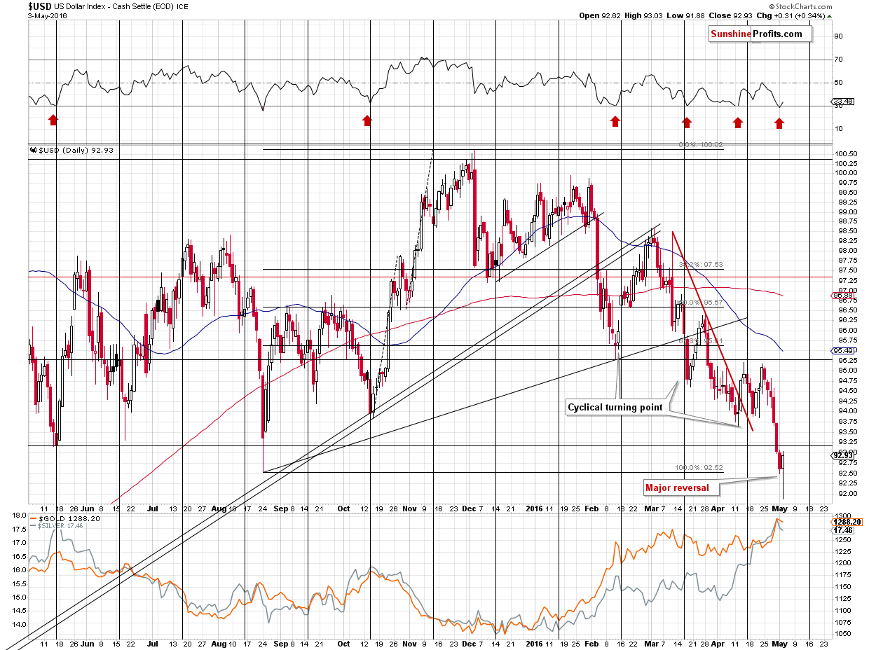 Short-term US Dollar price chart - USD