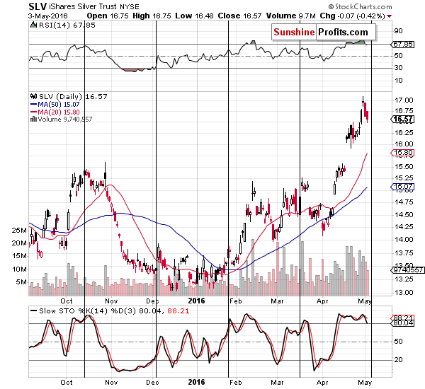 Short-term Silver price chart - SLV ETF - iShares Silver Trust