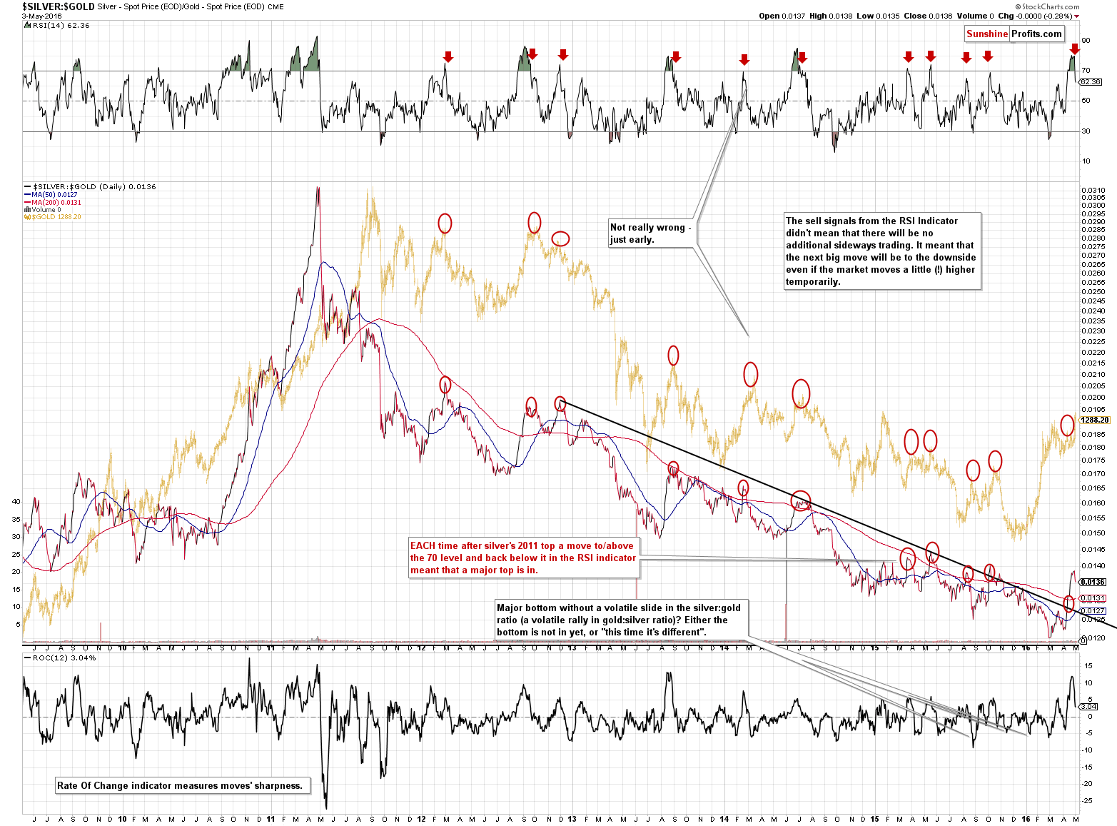 SILVER:GOLD - Silver to Gold ratio chart